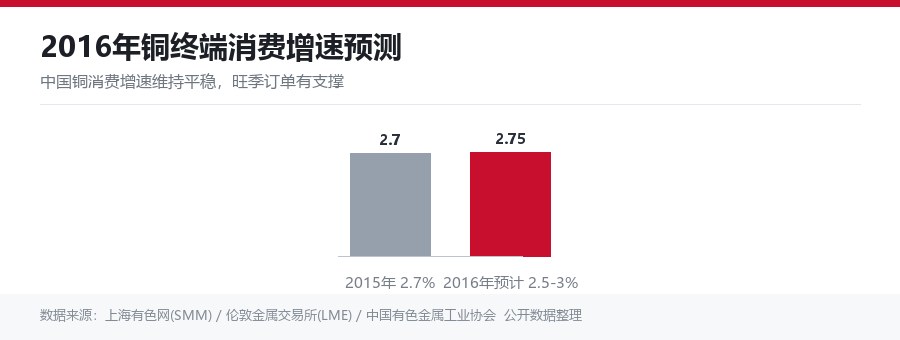 2016年铜终端消费增速预测