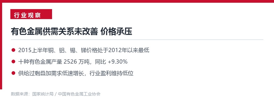 2015年有色金属行业供需与价格形势