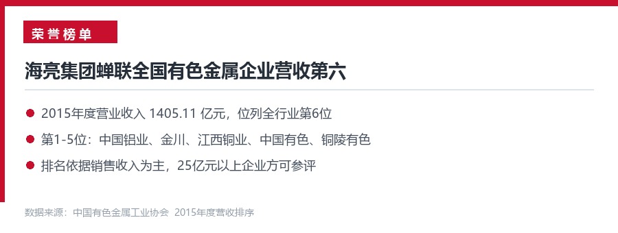 2015年度中国有色金属企业营收排序 海亮集团第六