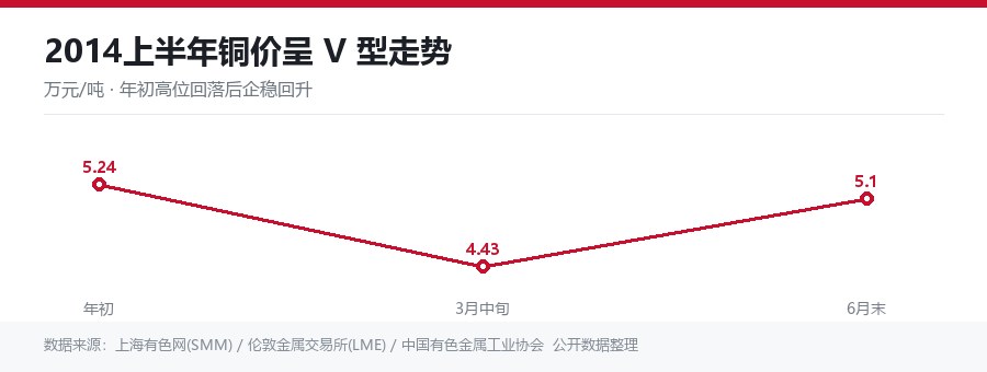 2014上半年铜价V型走势