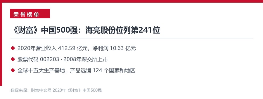 海亮股份位列2020年《财富》中国500强第241位