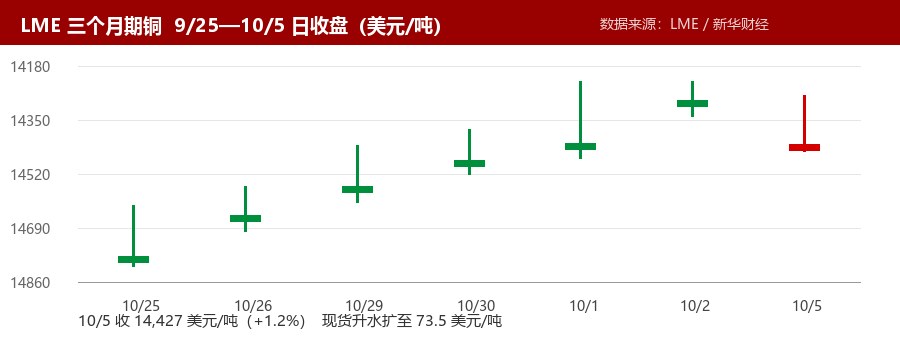 LME三个月期铜9月25日至10月5日收盘走势