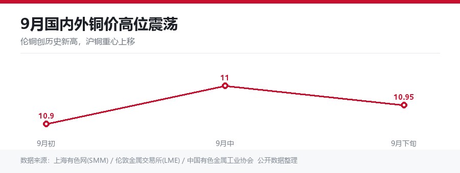 9月国内外铜价高位震荡