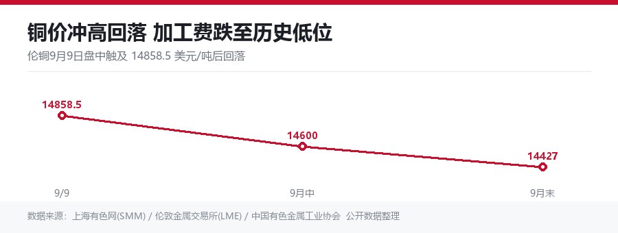 铜价冲高回落与铜精矿加工费走势