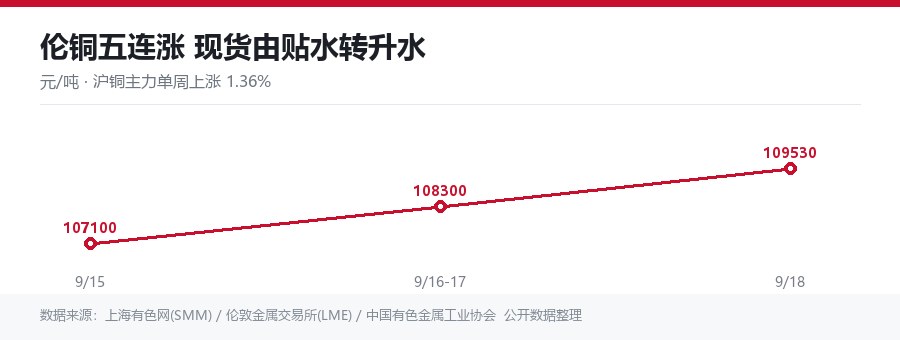 伦铜五连涨 沪铜主力单周上涨1.36%