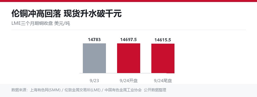 伦铜冲高回落 现货升水破千元