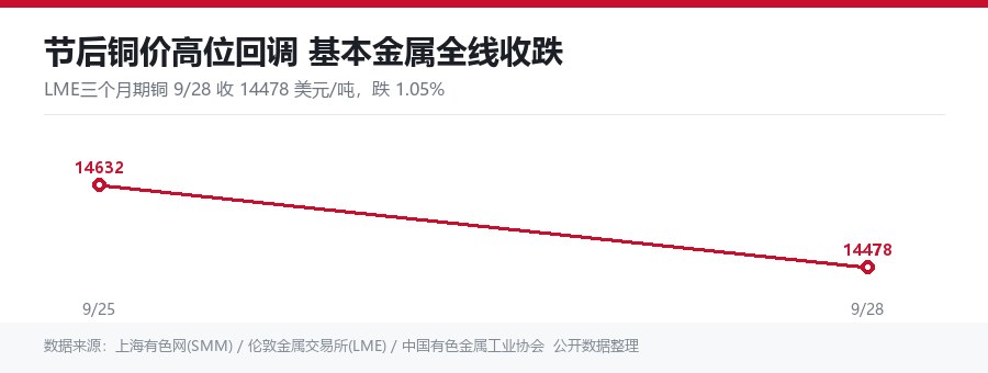 节后铜价高位回调 基本金属全线收跌