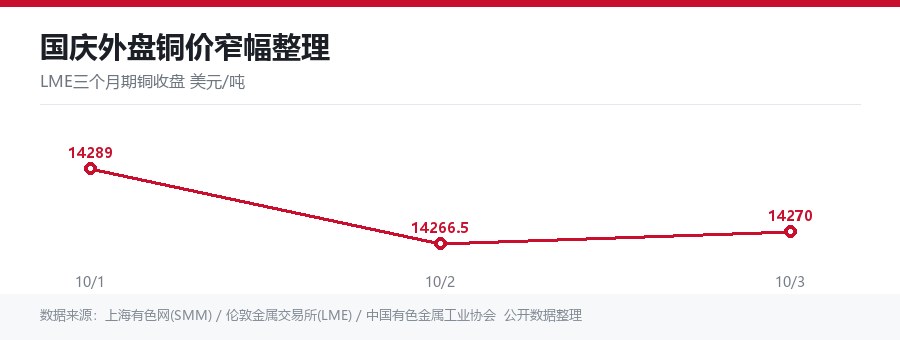 国庆期间外盘铜价窄幅整理