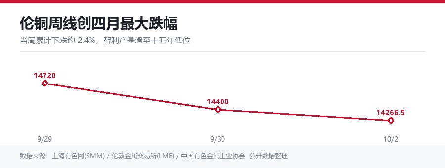 伦铜周线创四月最大跌幅